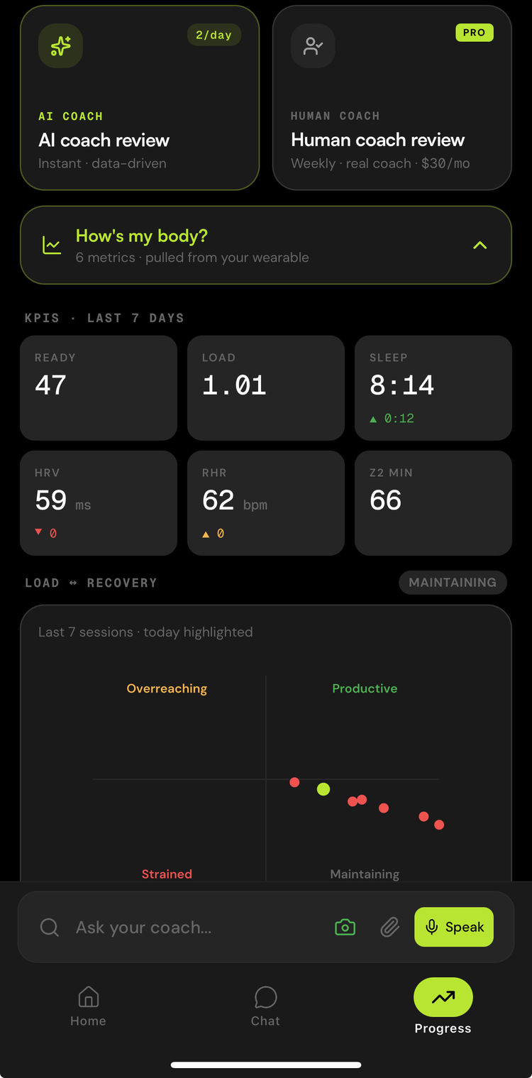 AI and human coach review with readiness KPIs and load-recovery chart