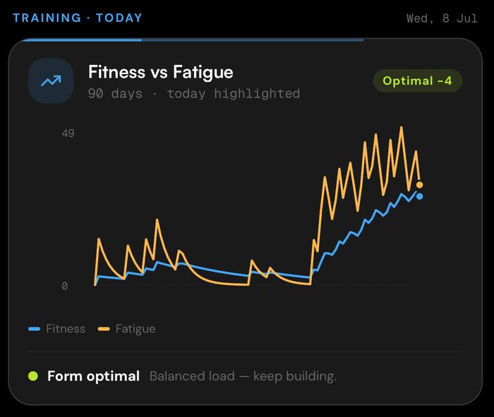 Fitness vs fatigue trend