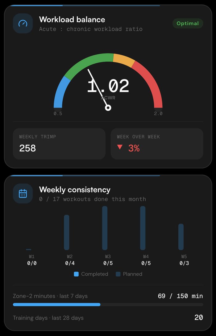 Workload balance gauge and weekly consistency